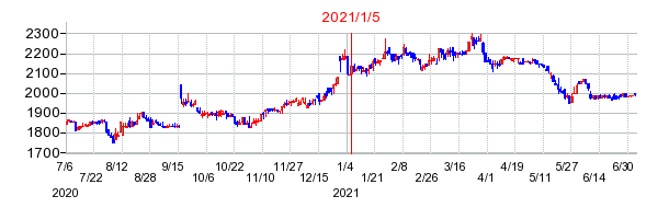 2021年1月5日 14:56前後のの株価チャート